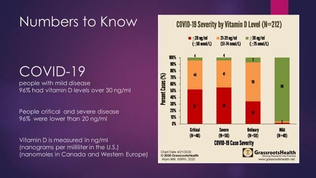 Chart about COVID-19 and Vitamin D